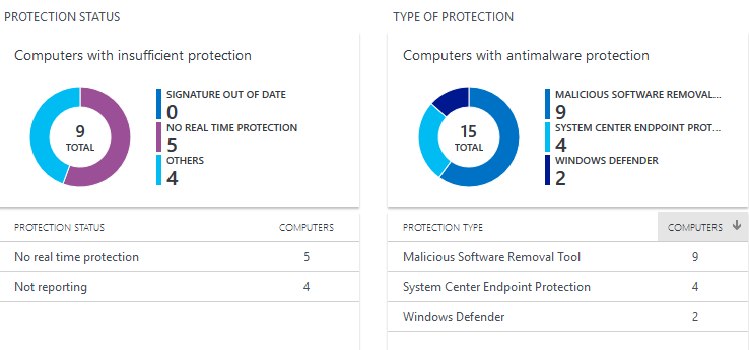 Monitor Windows Defender Status For Intune Mdm Enrolled Devices