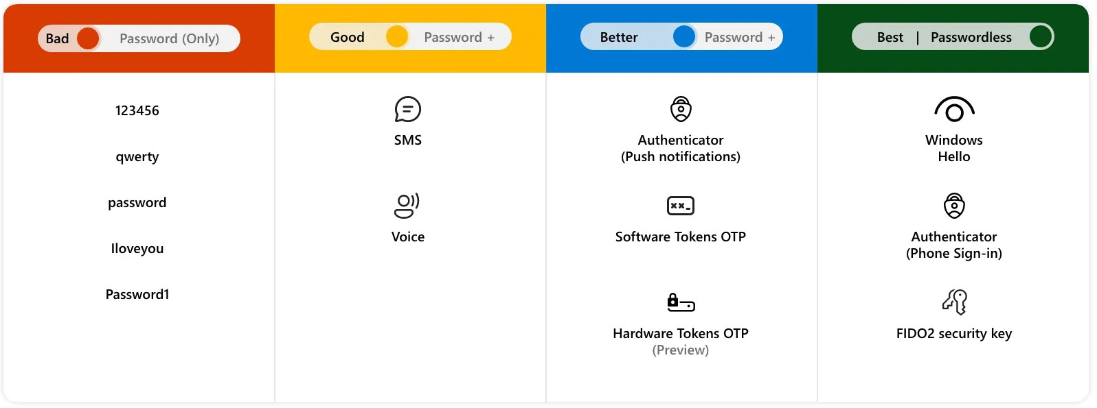 passwordless-from bad to best