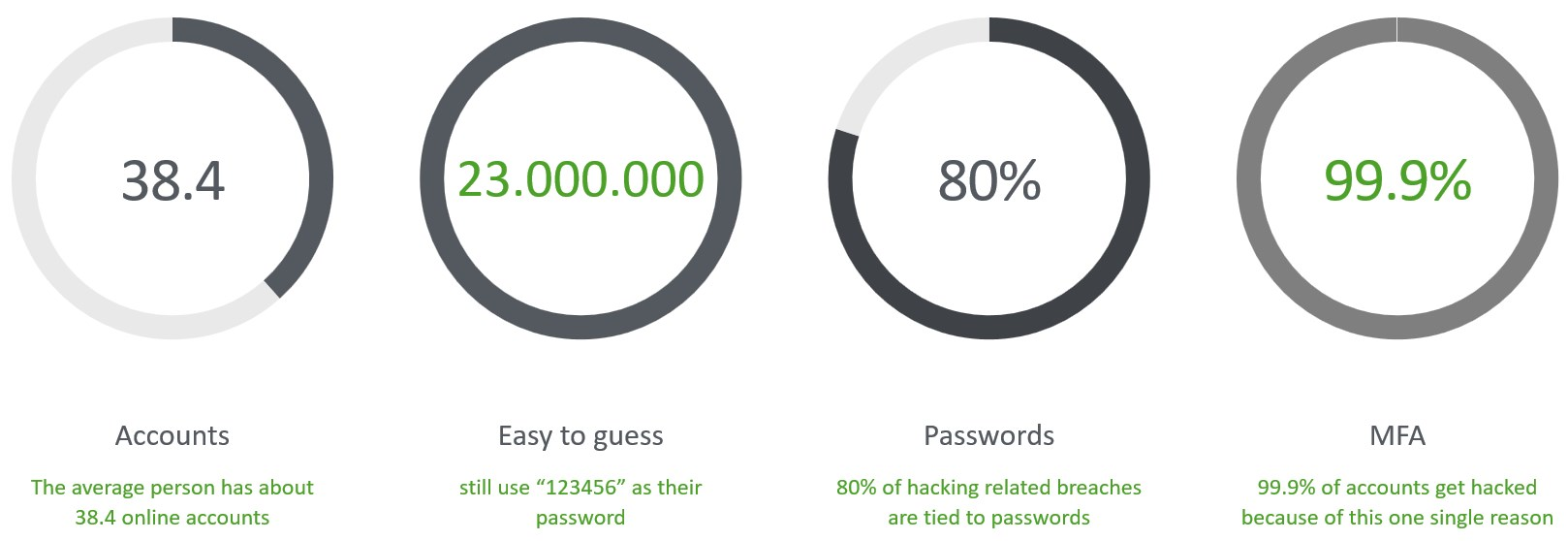 passwordless infographic about security numbers